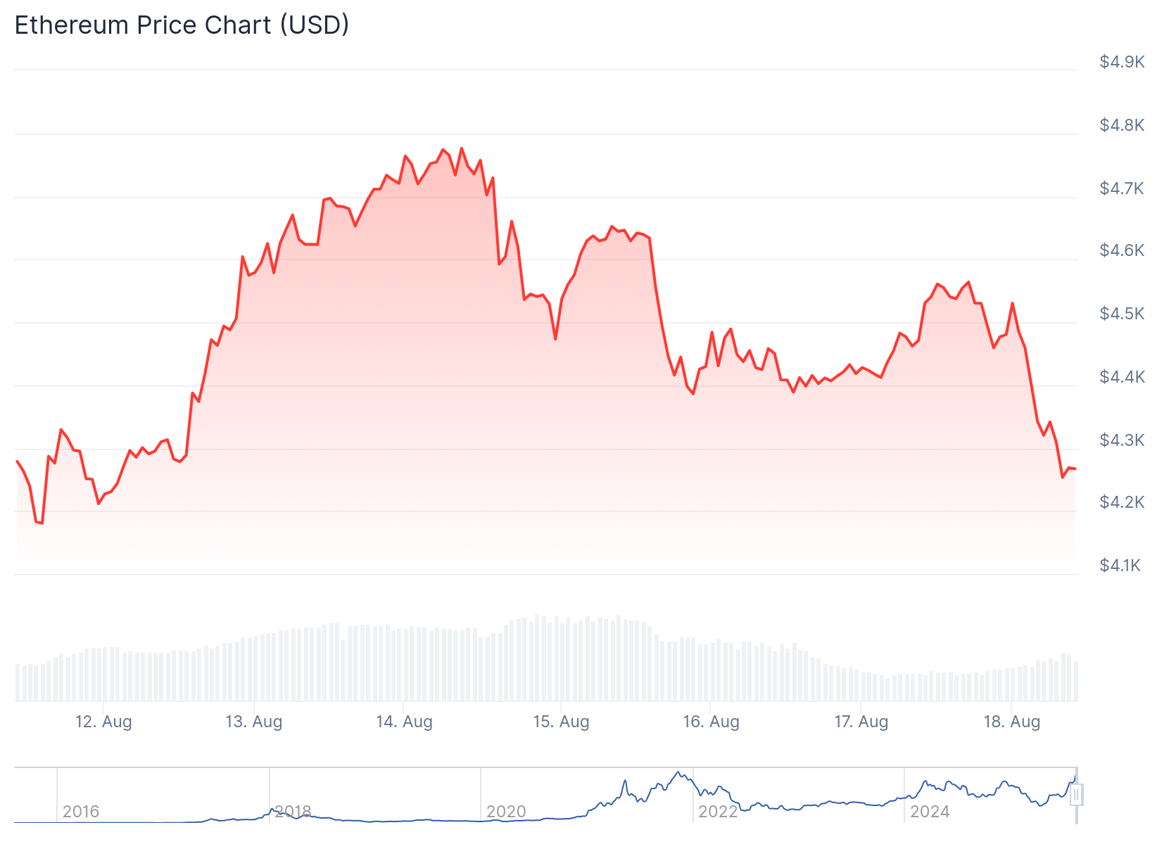 Ethereum (ETH) Price