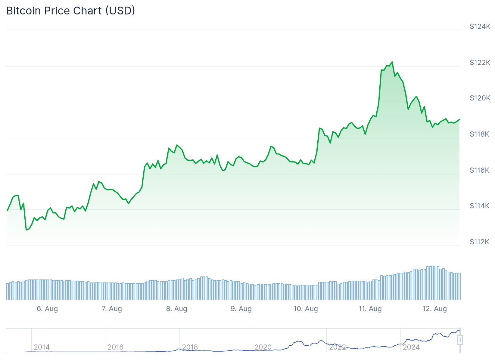 Bitcoin (BTC) Price