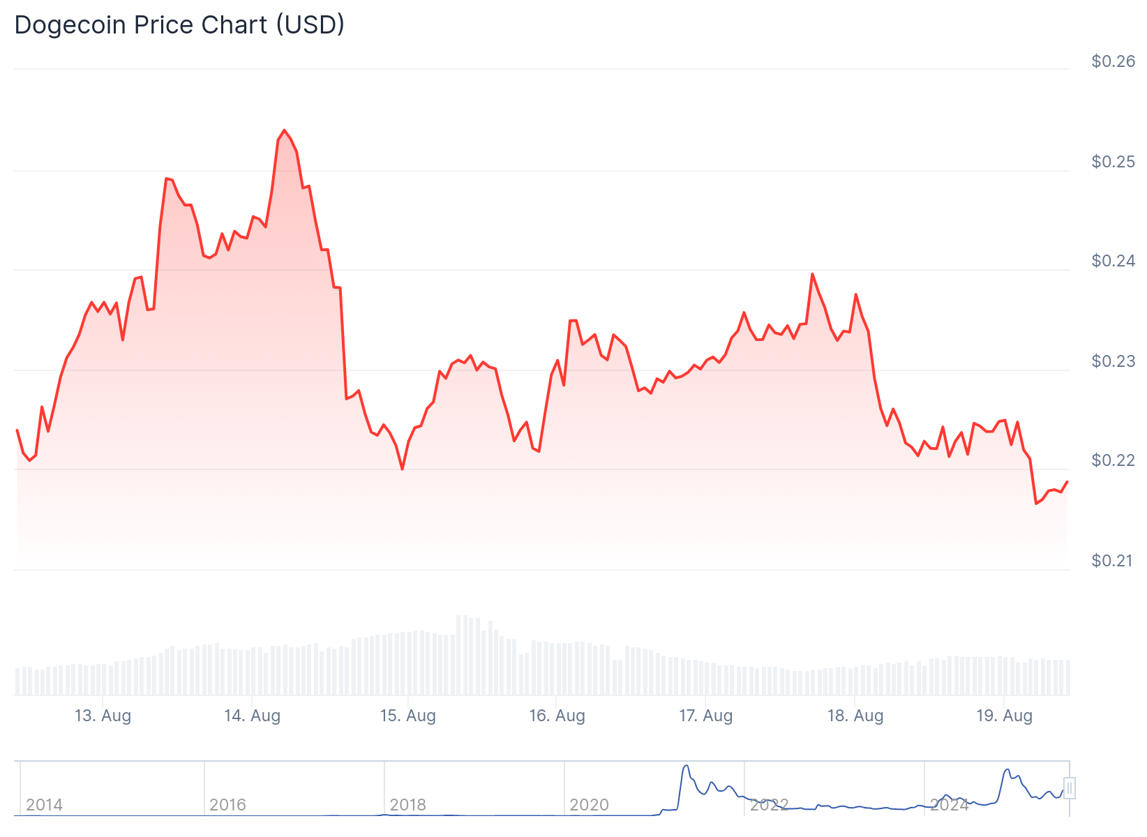 Dogecoin (DOGE) Price
