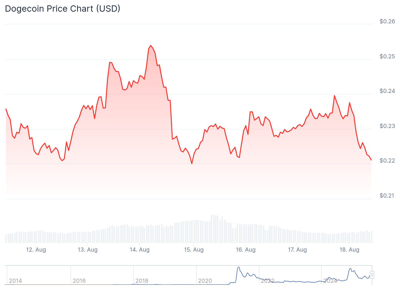 Dogecoin (DOGE) Price