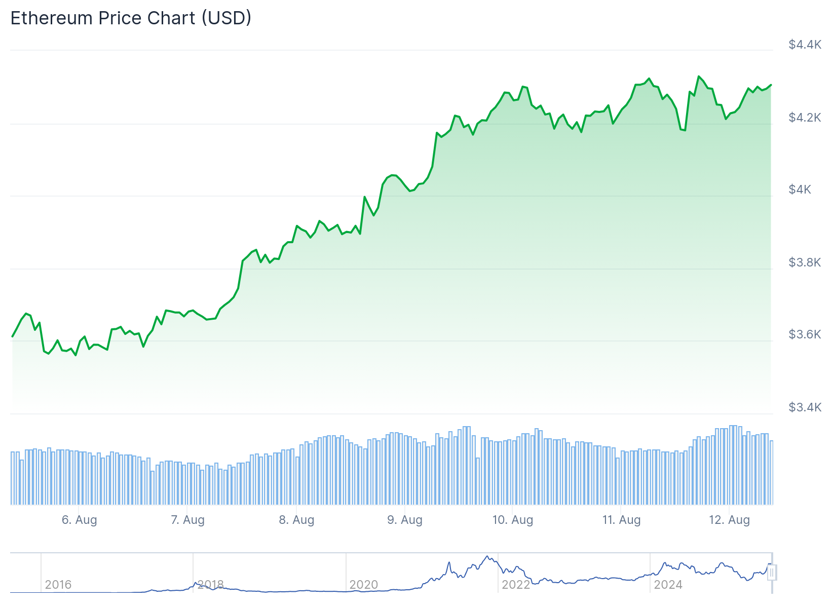 Ethereum (ETH) Price