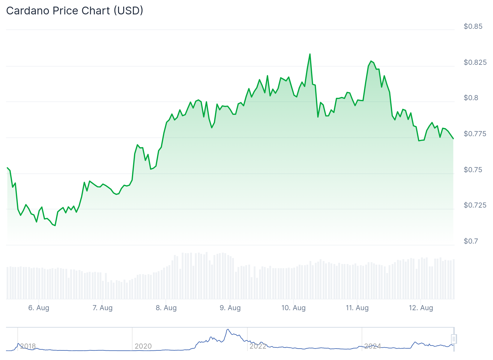 Cardano (ADA) Price