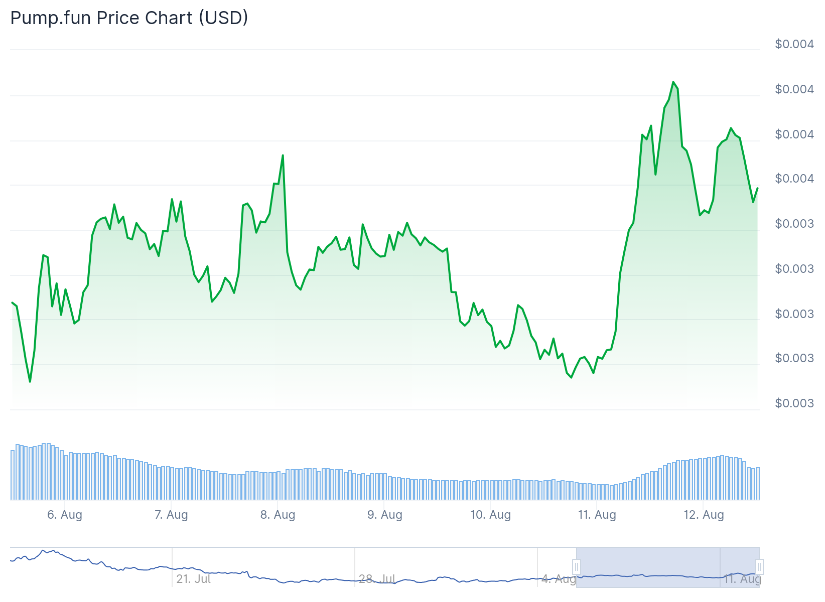 Pump.Fun (PUMP) Price