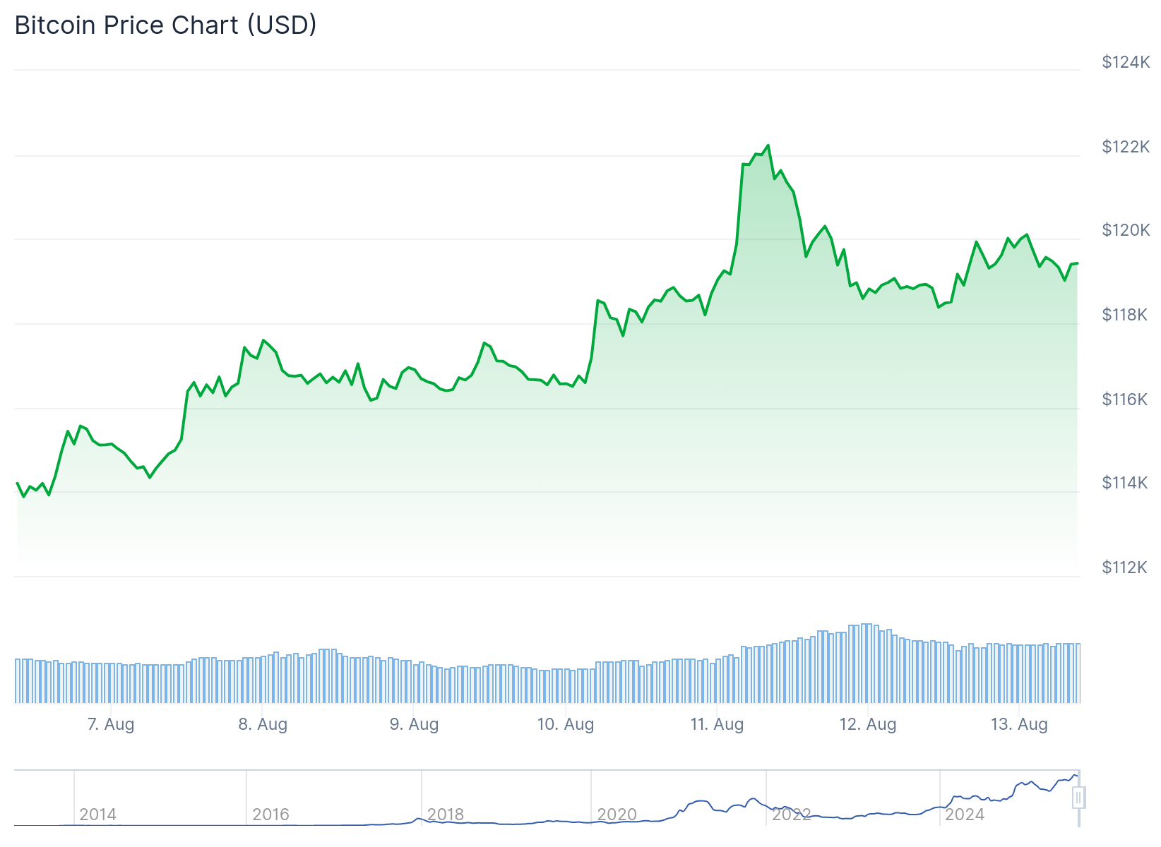 Bitcoin (BTC) Price