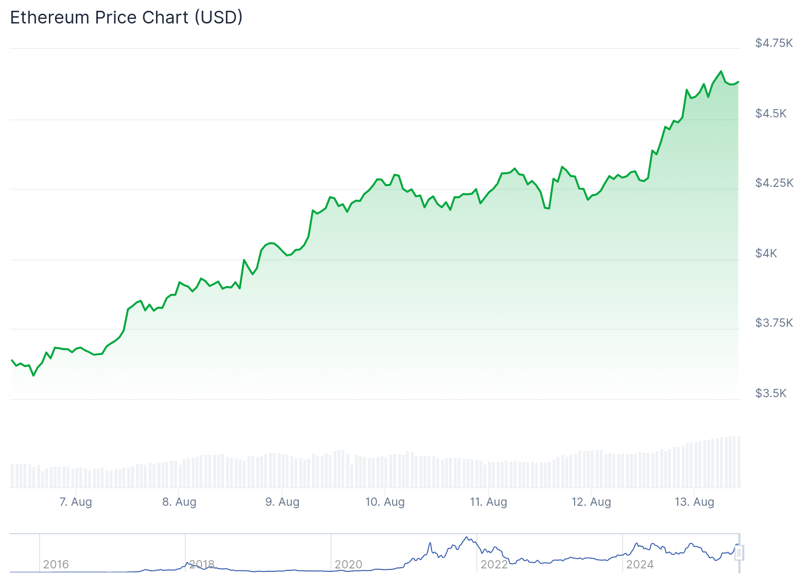 Ethereum (ETH) Price
