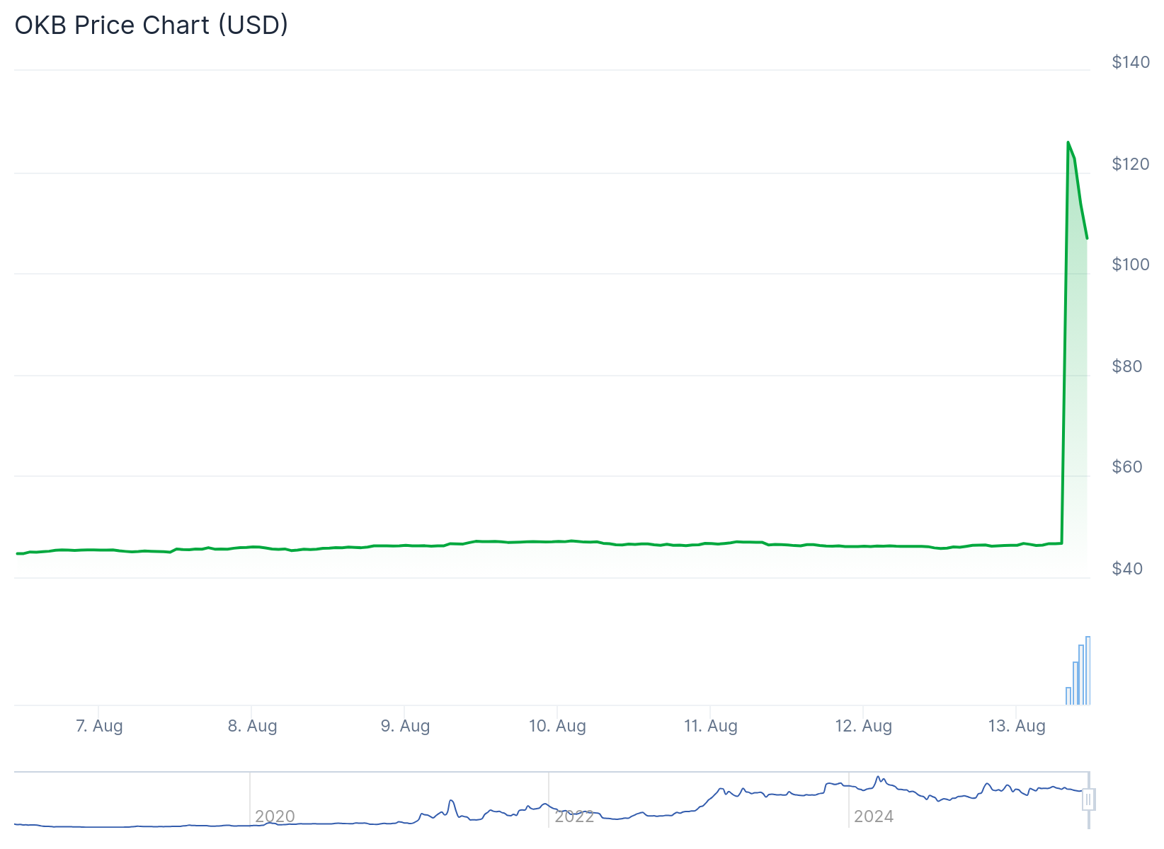 OKB Price