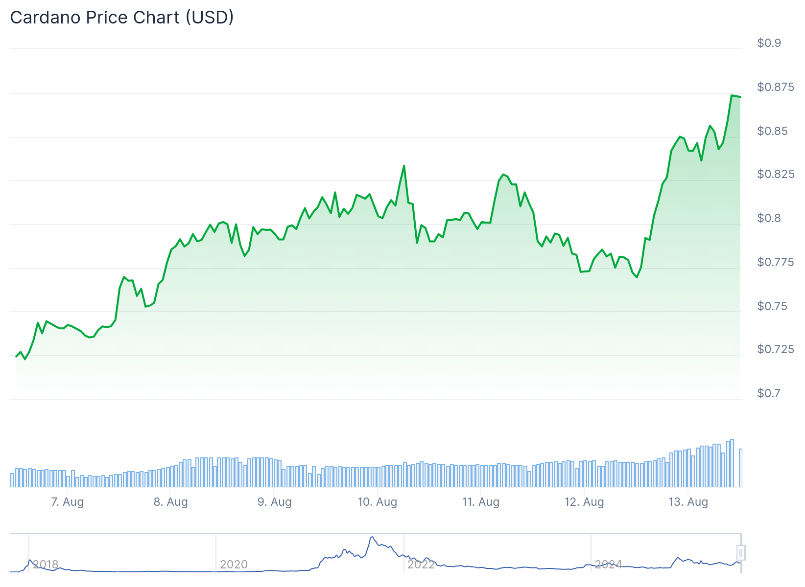 Cardano (ADA) Price