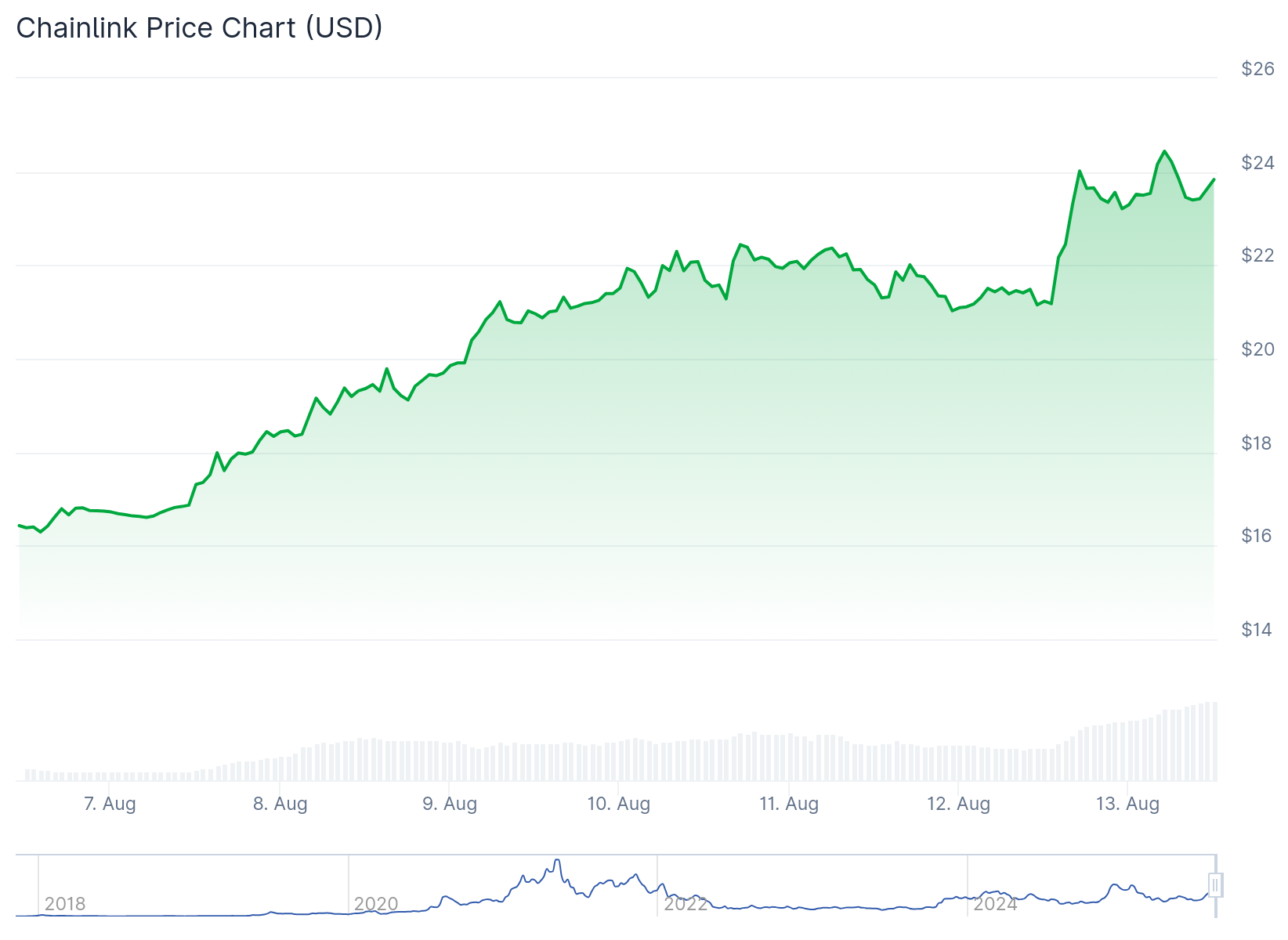 Chainlink (LINK) Price