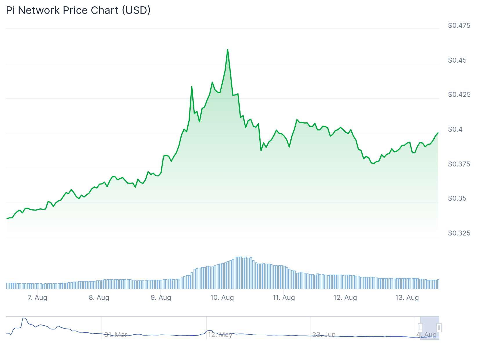 PI Network (PI) Price
