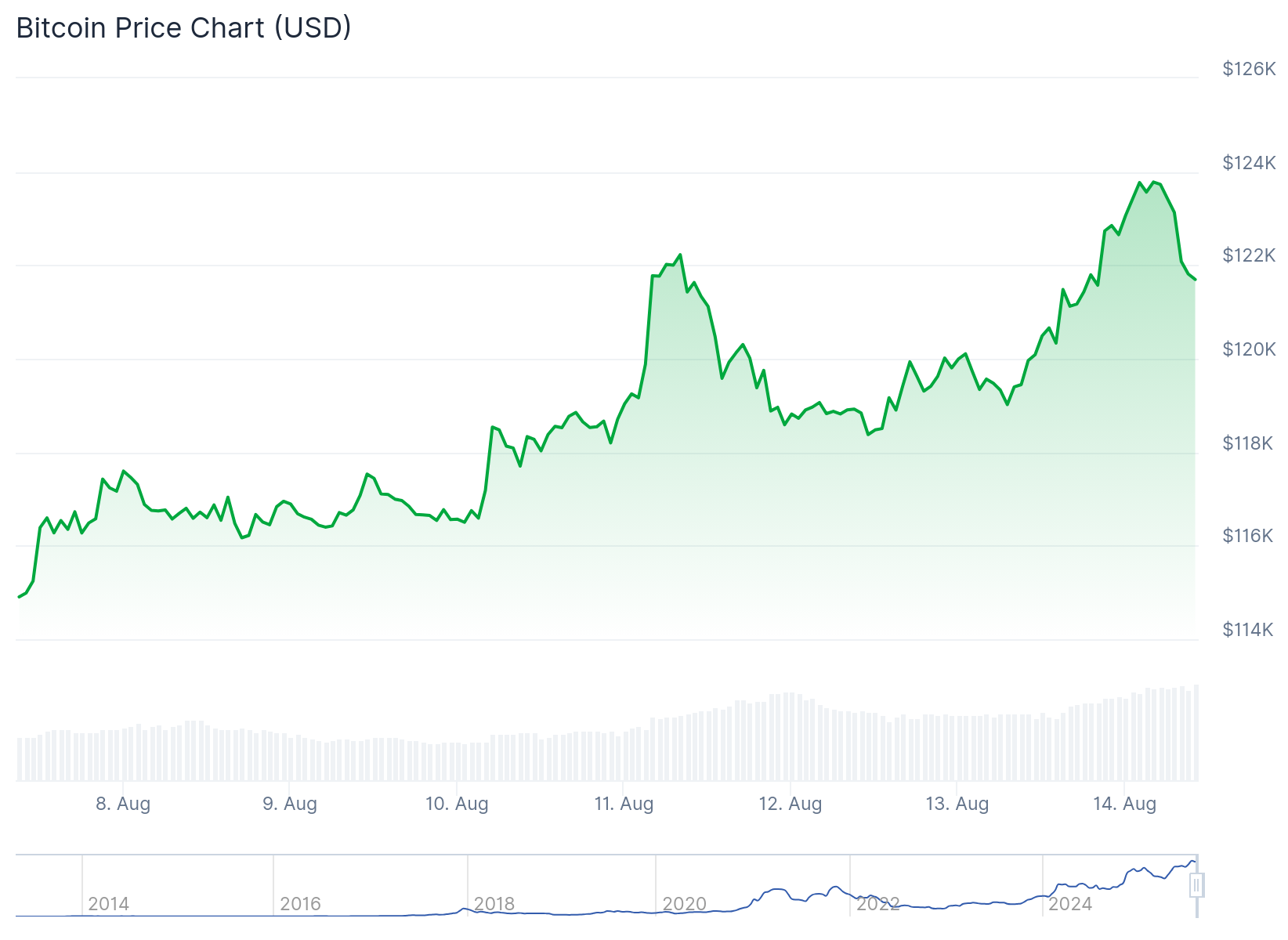 Bitcoin (BTC) Price