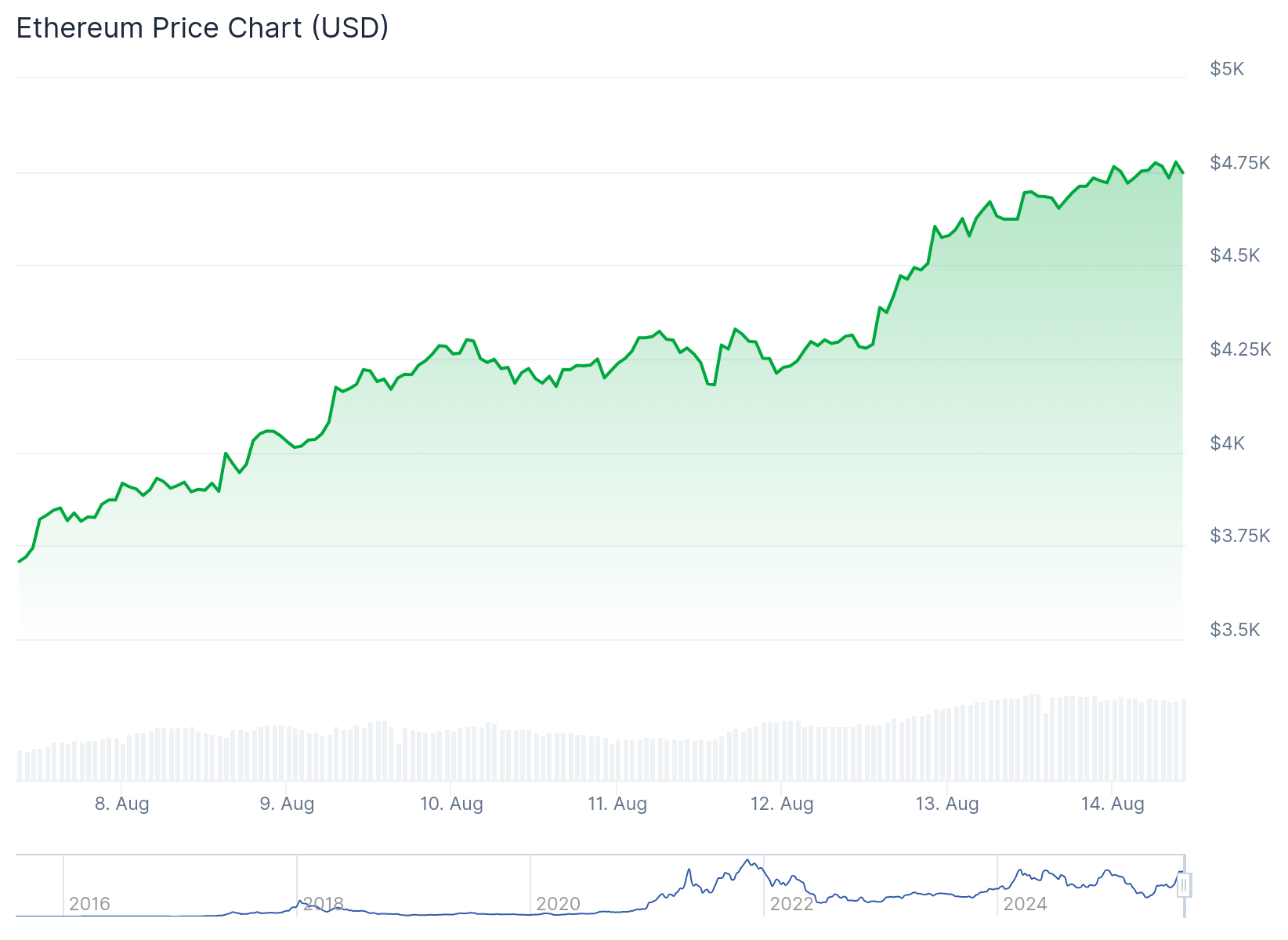 Ethereum (ETH) Price
