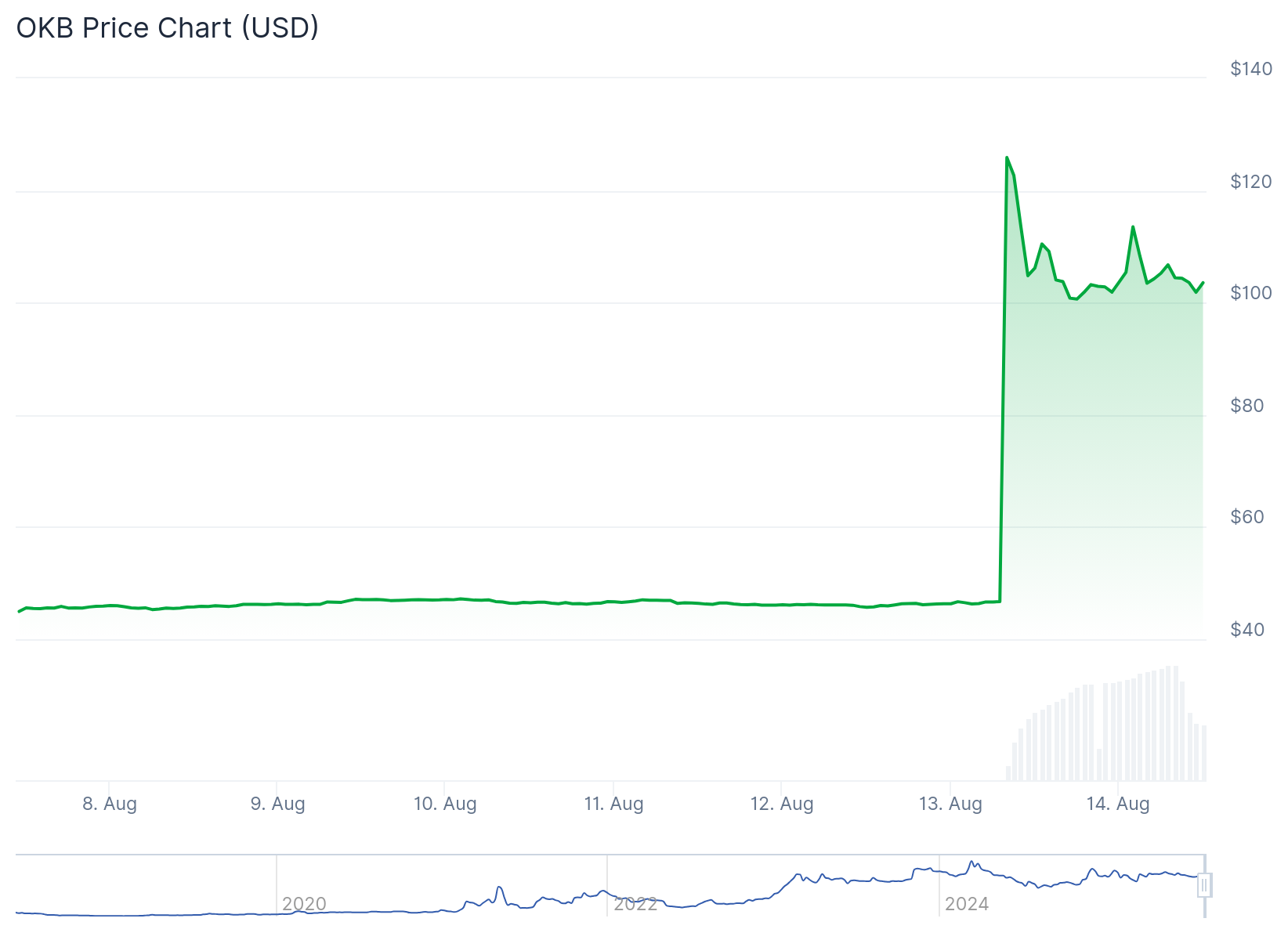 OKB Price
