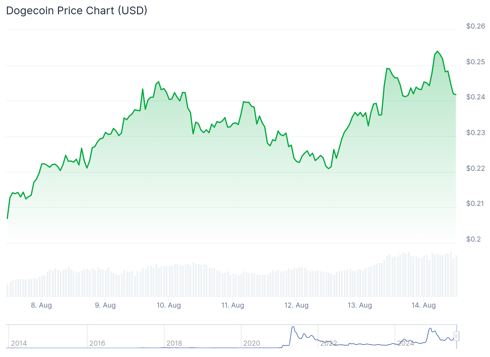 Dogecoin (DOGE) Price