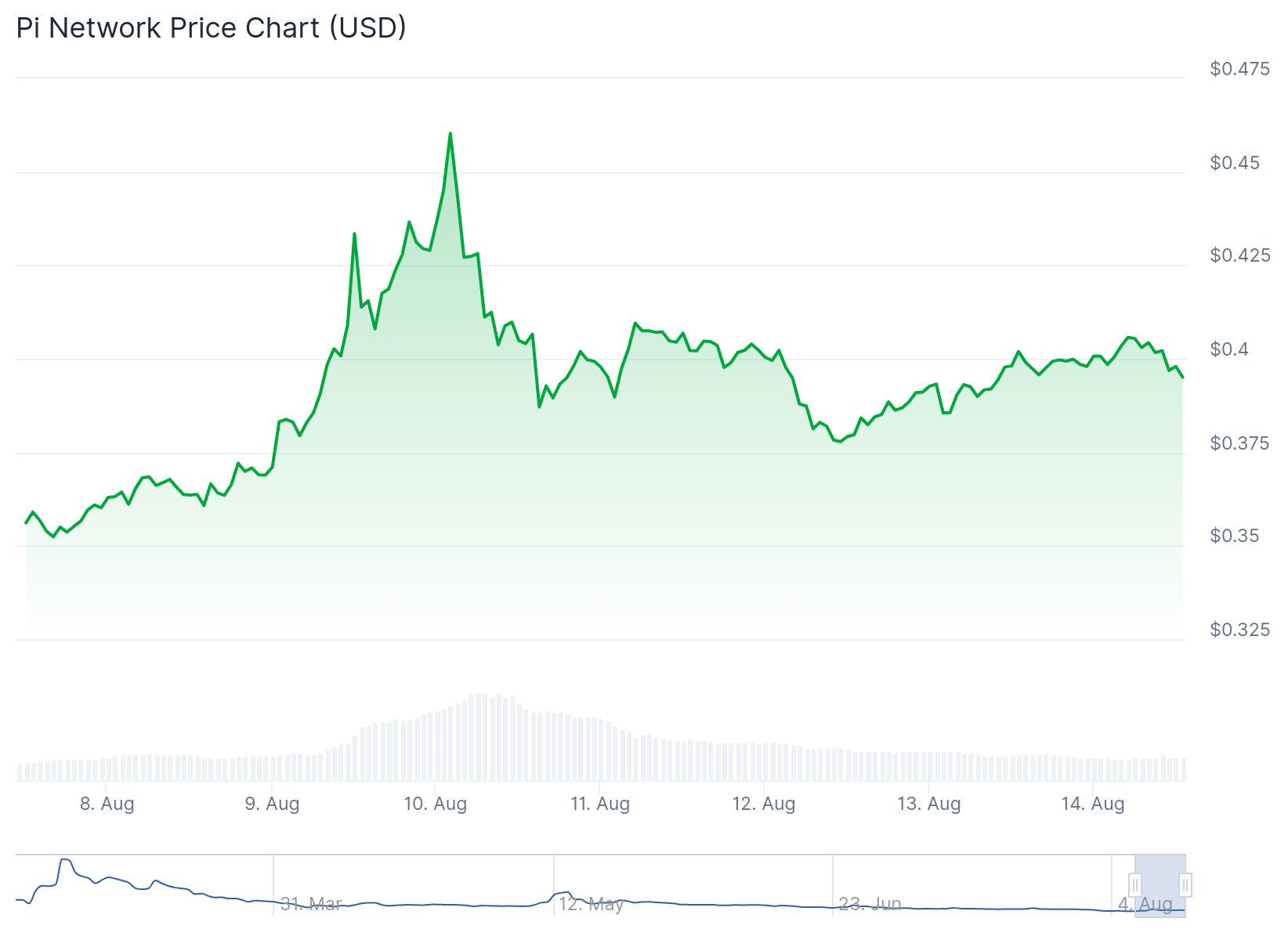 PI Network (PI) Price