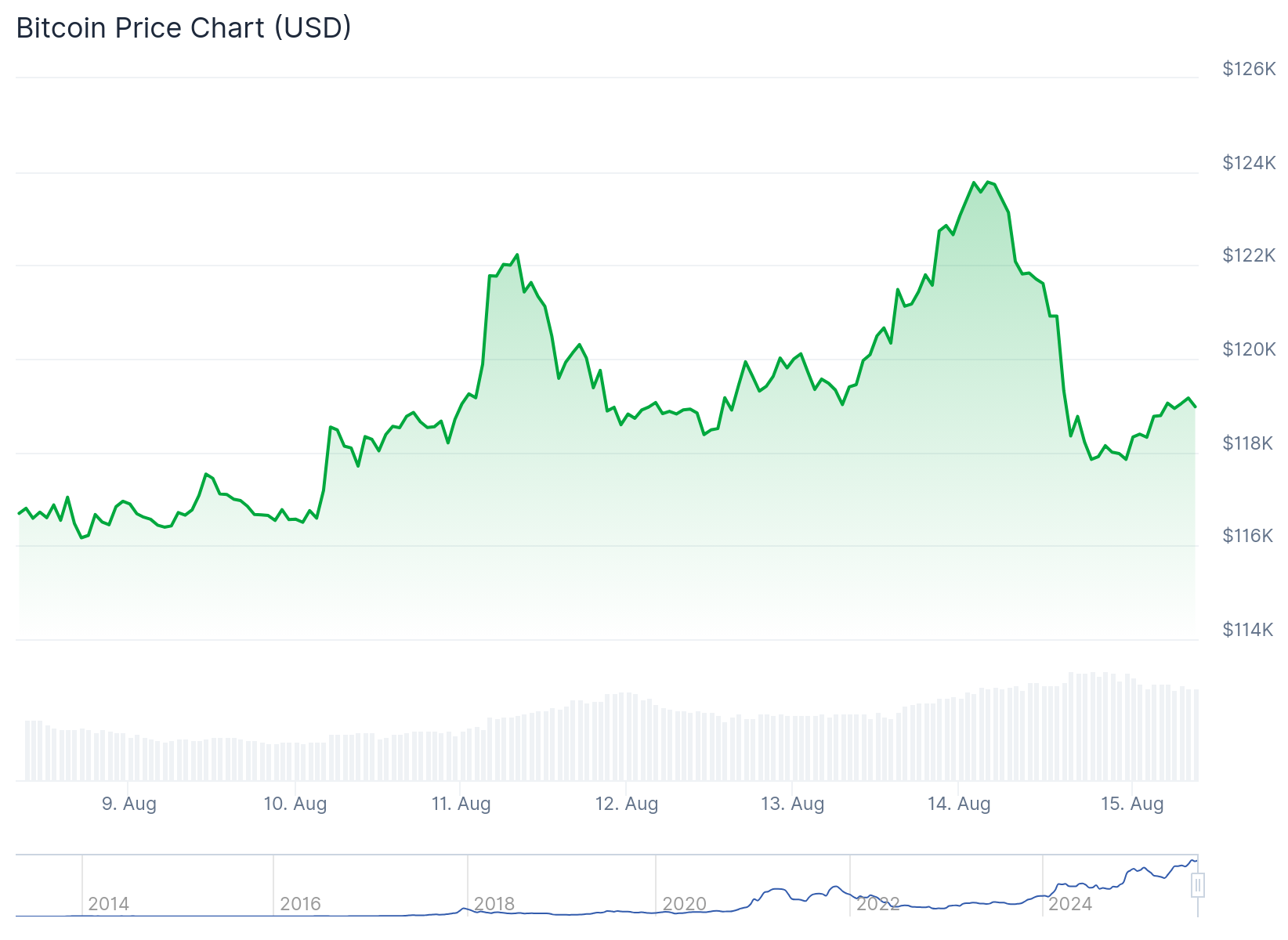 Bitcoin (BTC) Price