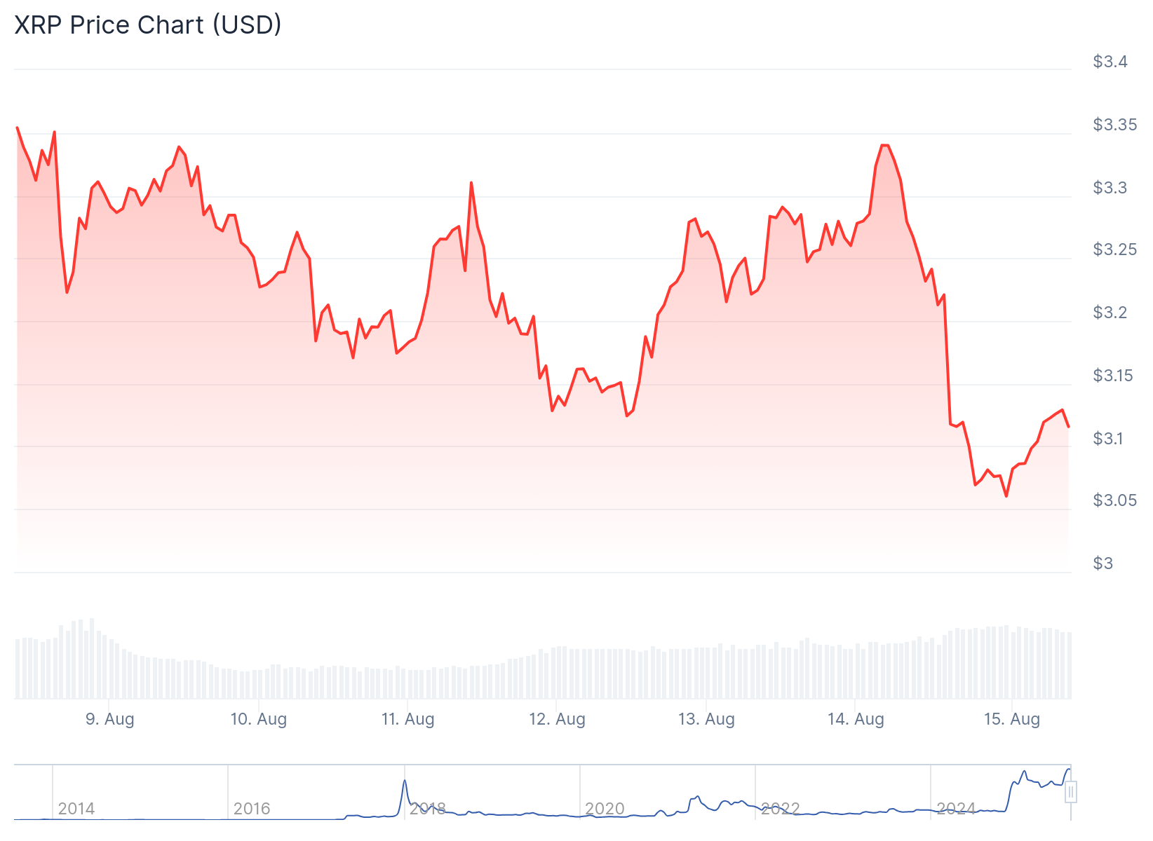 XRP Price