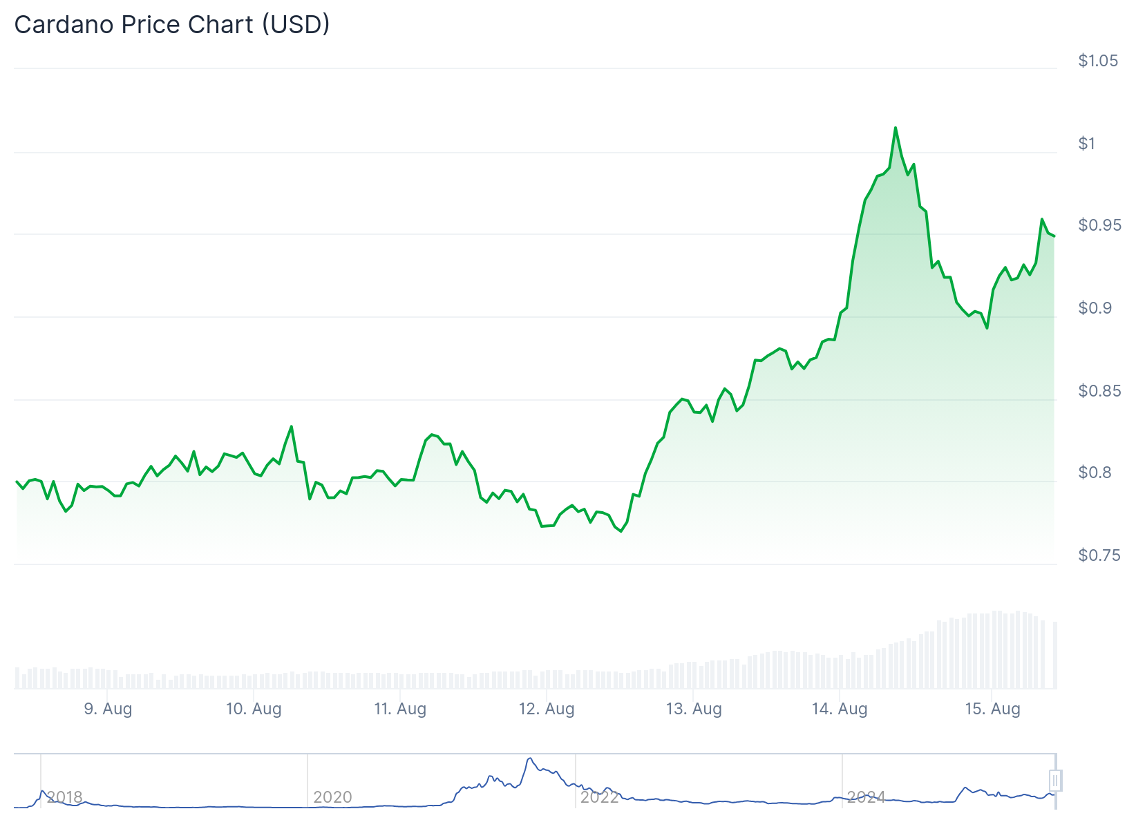 Cardano (ADA) Price