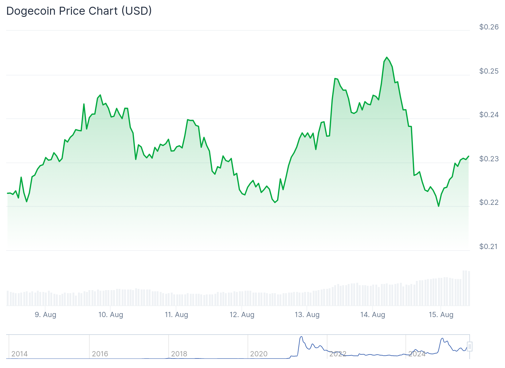 Dogecoin (DOGE) Price