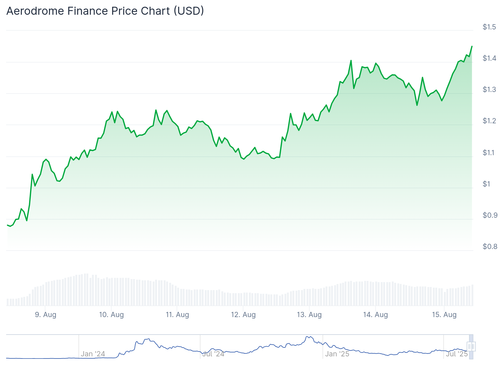 Aerodrome Finance (AERO) Price