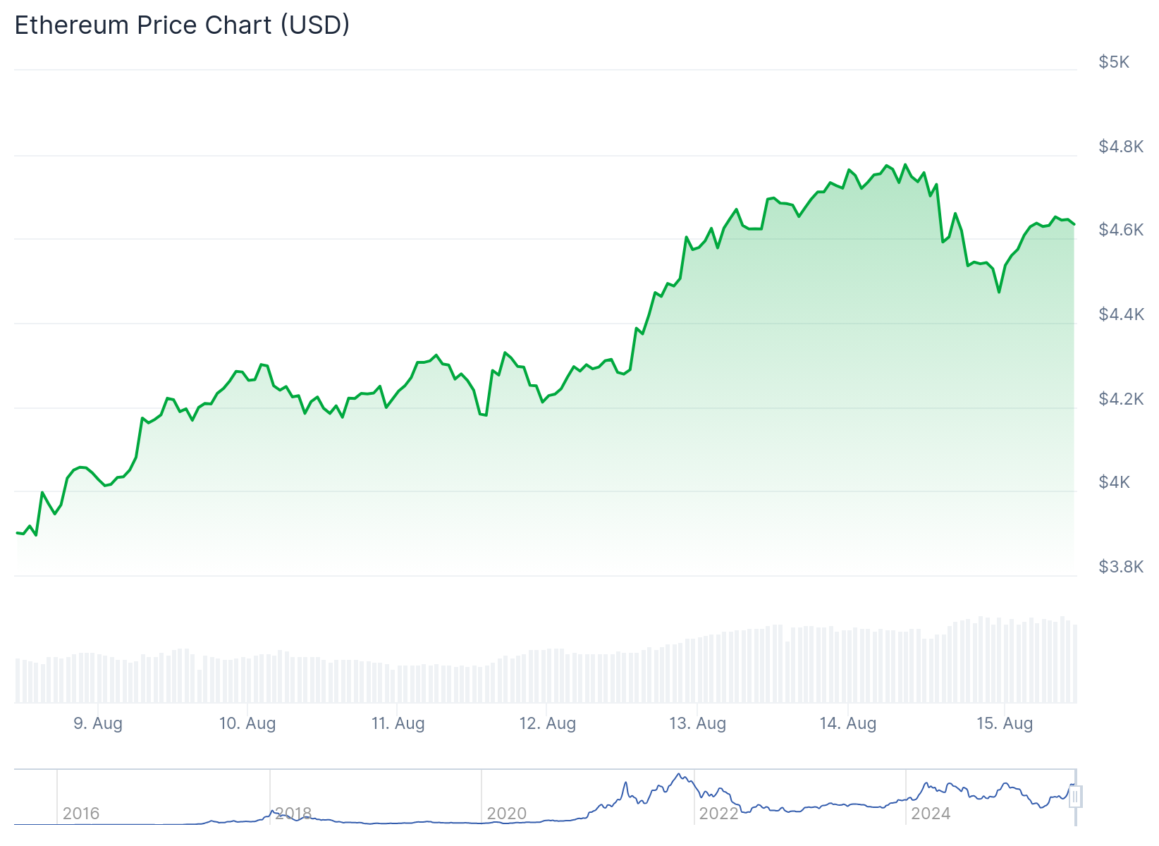 Ethereum (ETH) Price