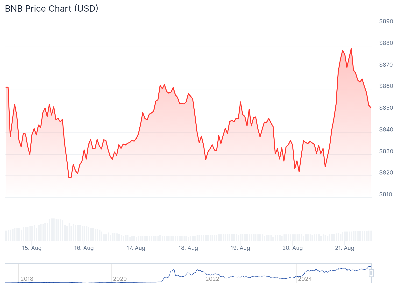 BNB Price