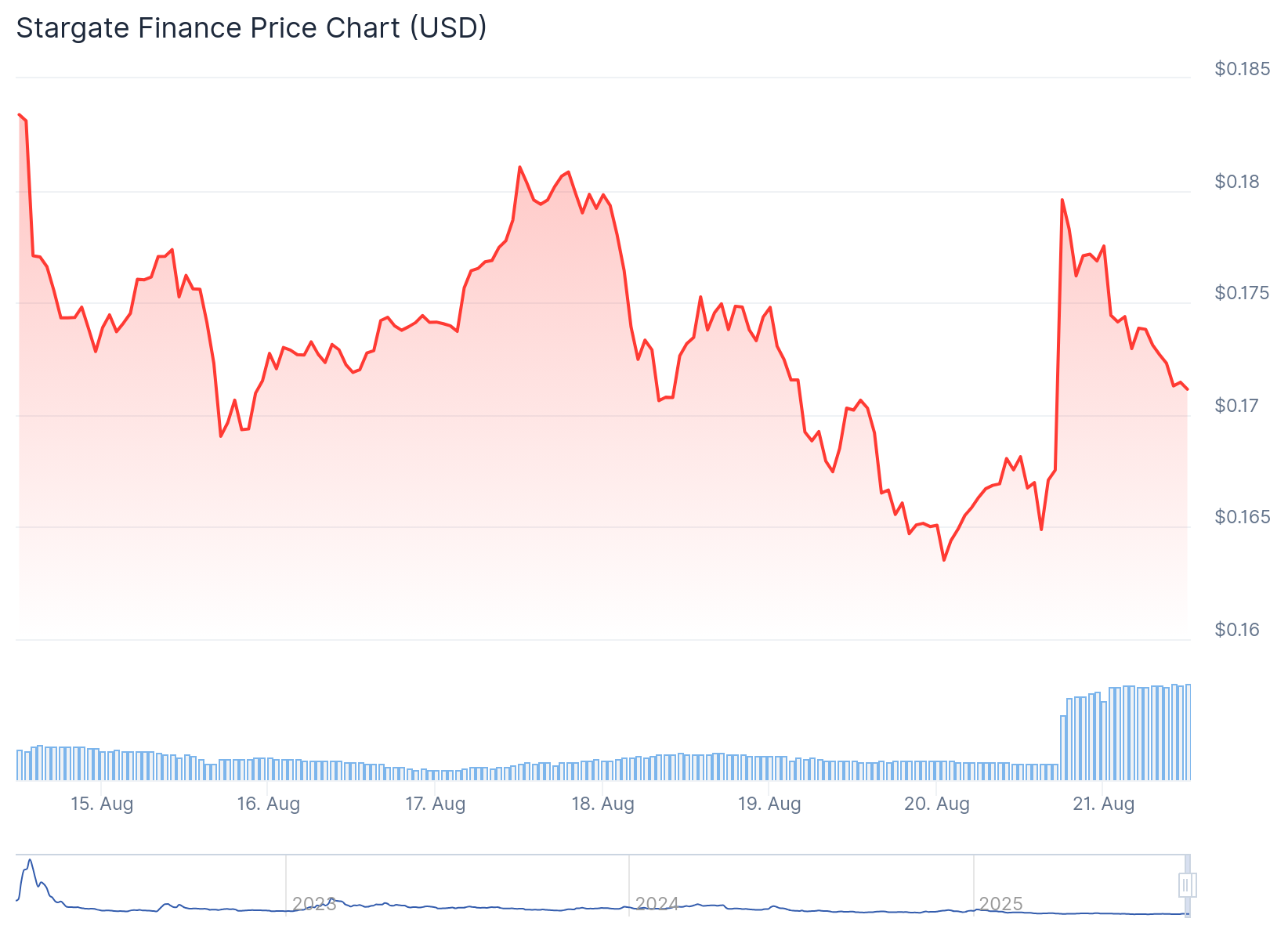 Stargate Finance (STG) Price