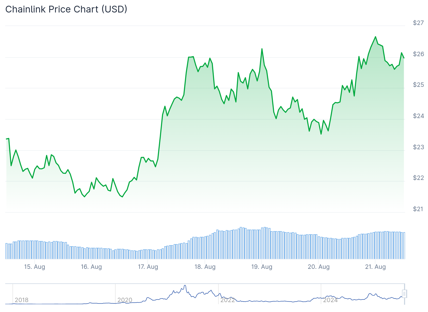 Chainlink (LINK) Price