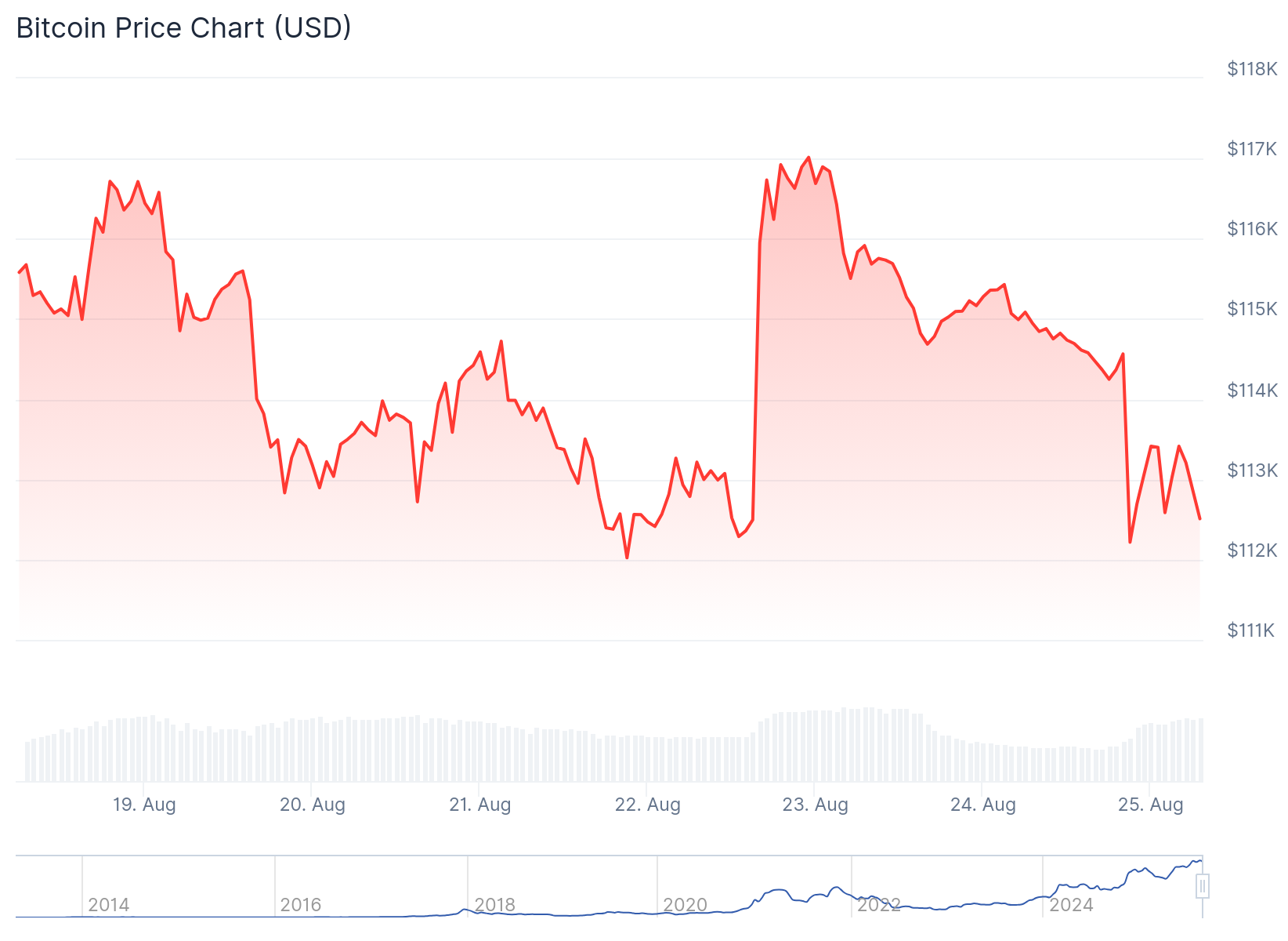 Bitcoin (BTC) Price