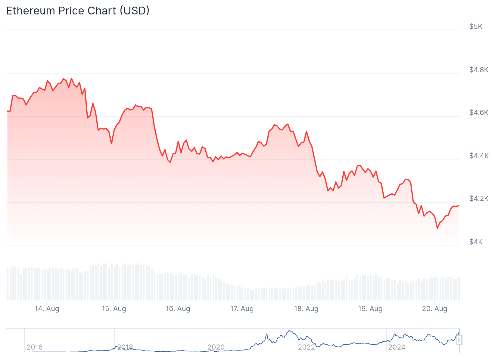 Ethereum (ETH) Price