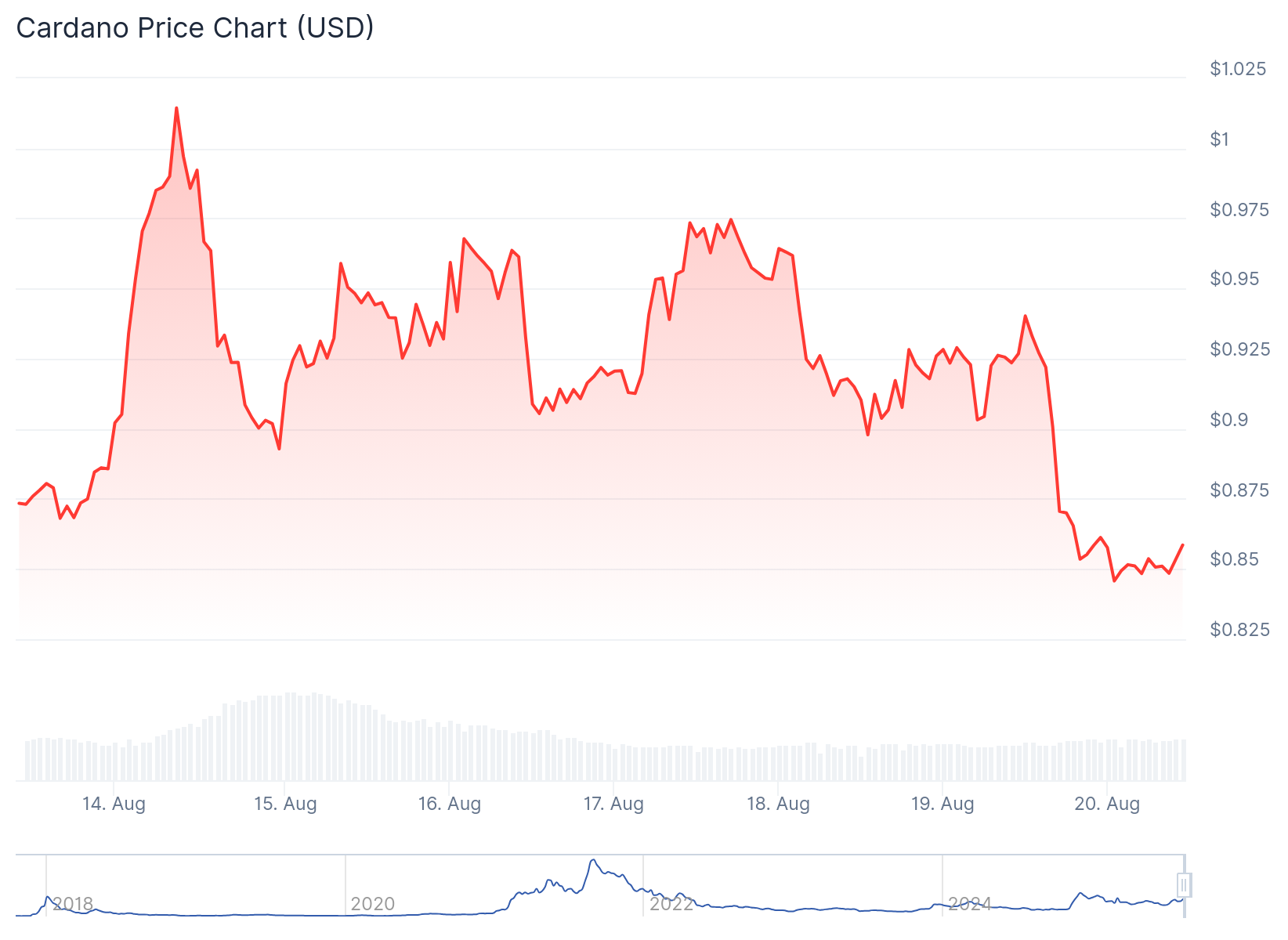 Cardano (ADA) Price