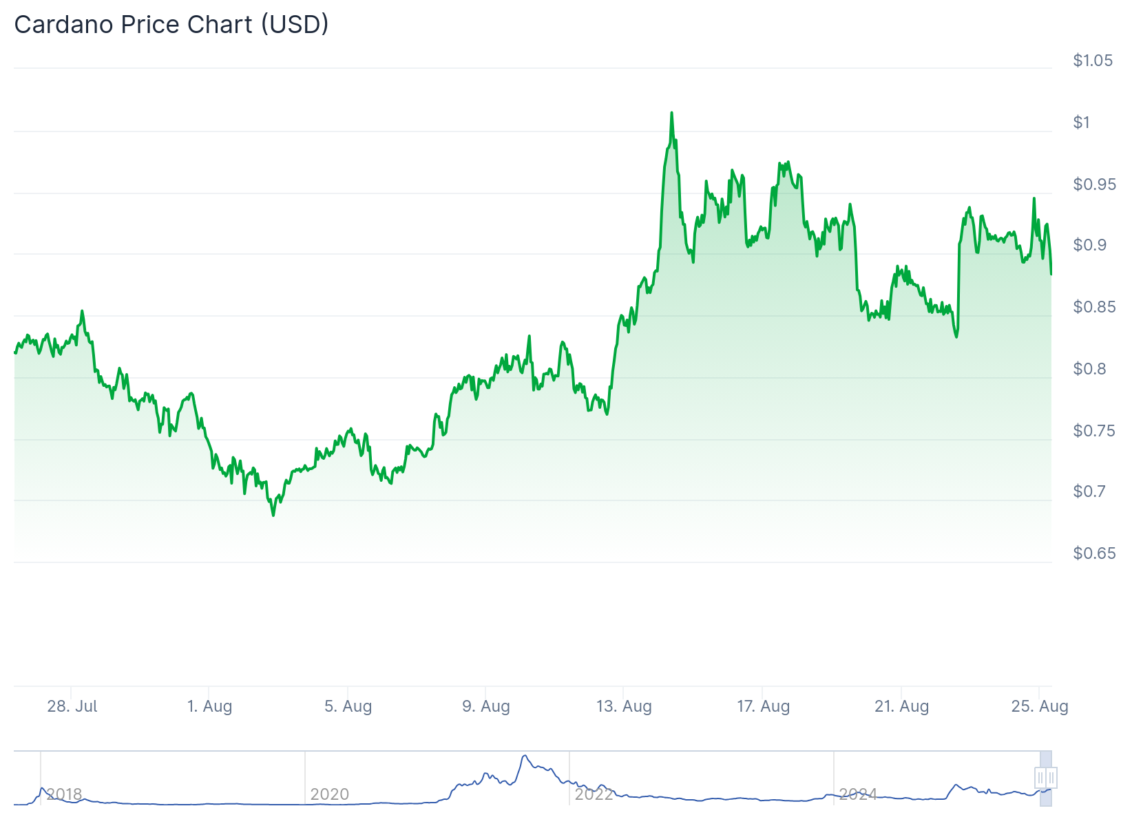 Cardano (ADA) Price