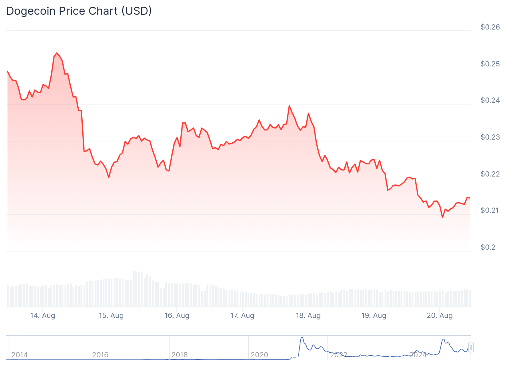 Dogecoin (DOGE) Price