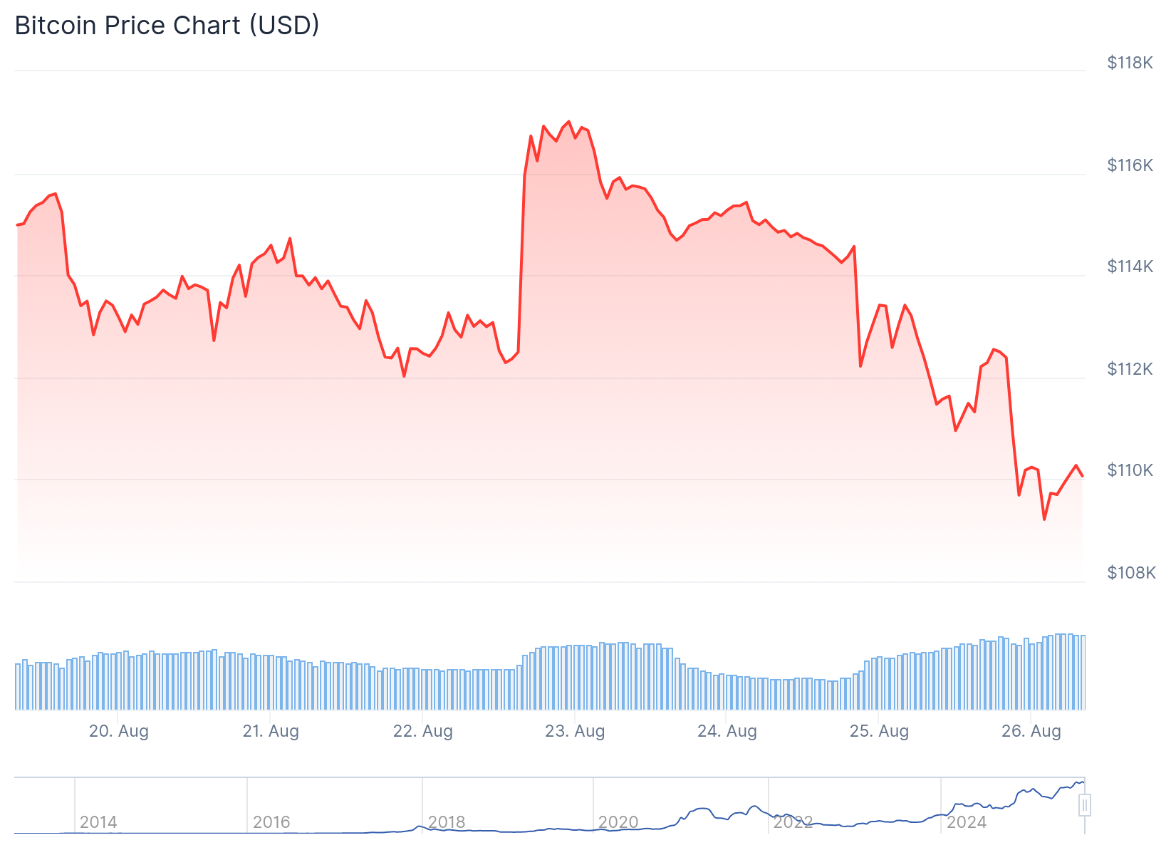 Bitcoin (BTC) Price