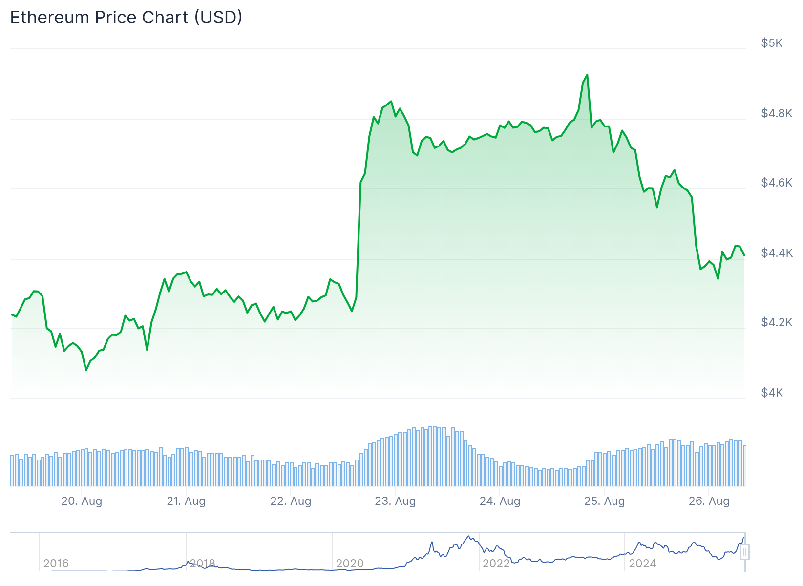 Ethereum (ETH) Price