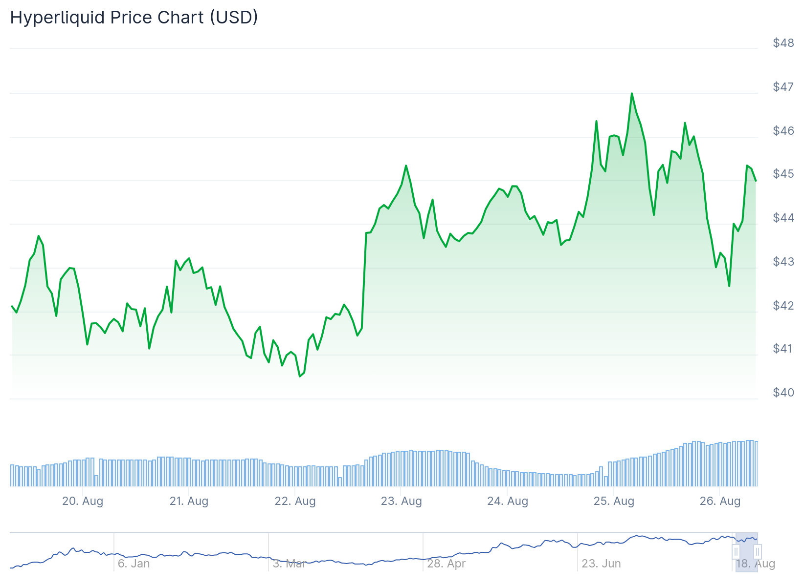 Hyperliquid (HYPE) Price