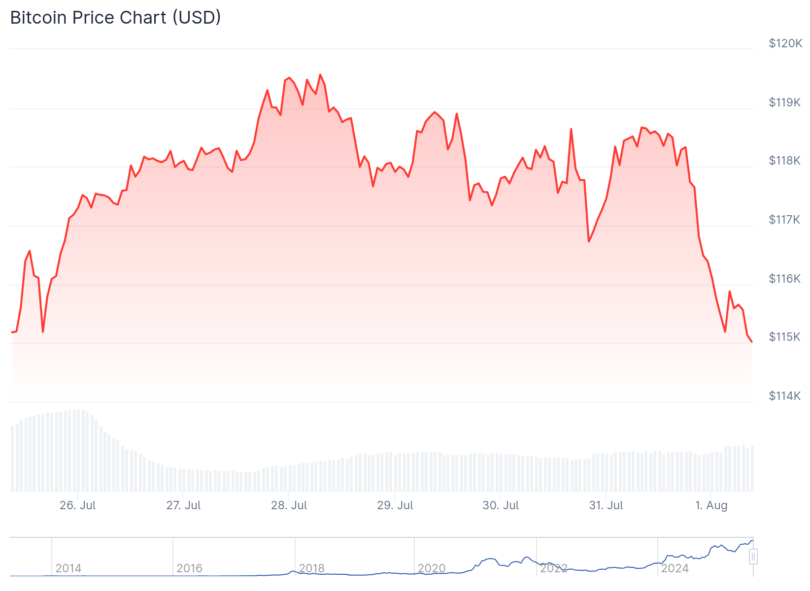 Bitcoin (BTC) Price