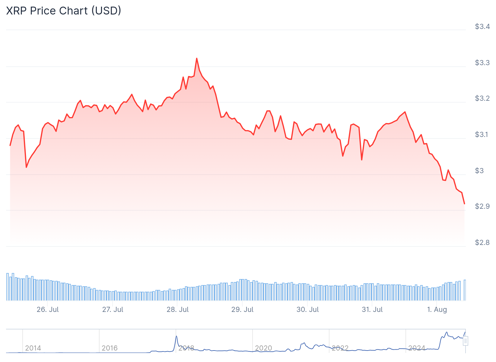 xrp price
