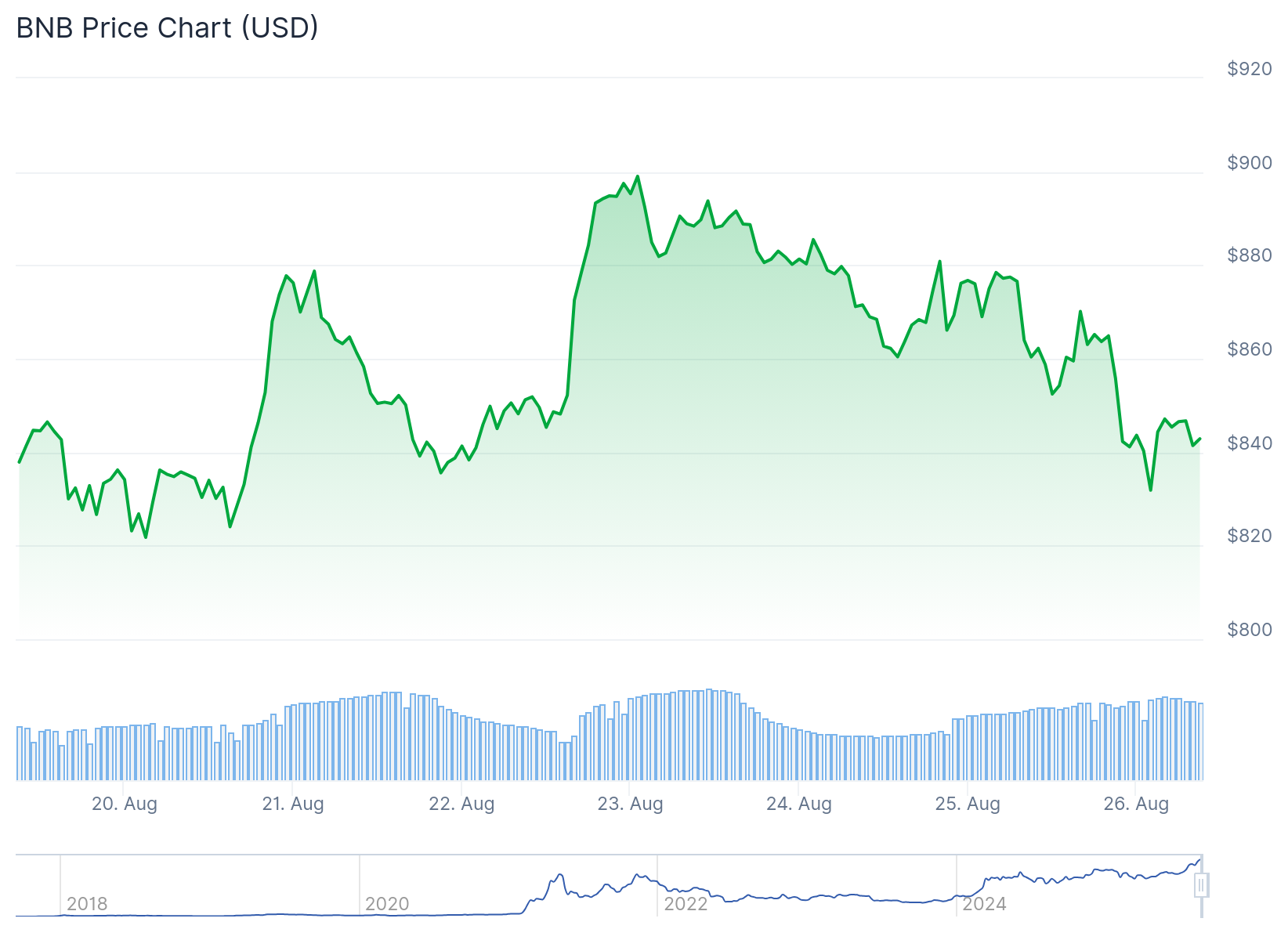 BNB Price