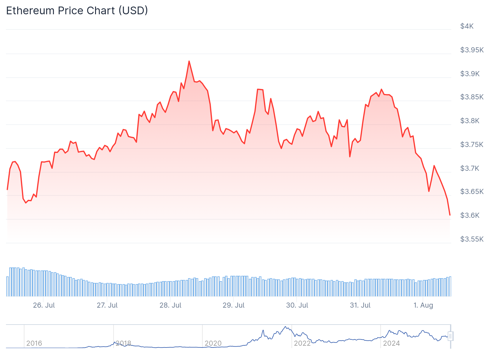 Ethereum (ETH) Price