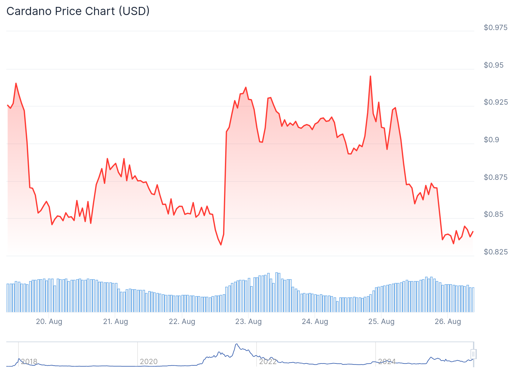 Cardano (ADA) Price