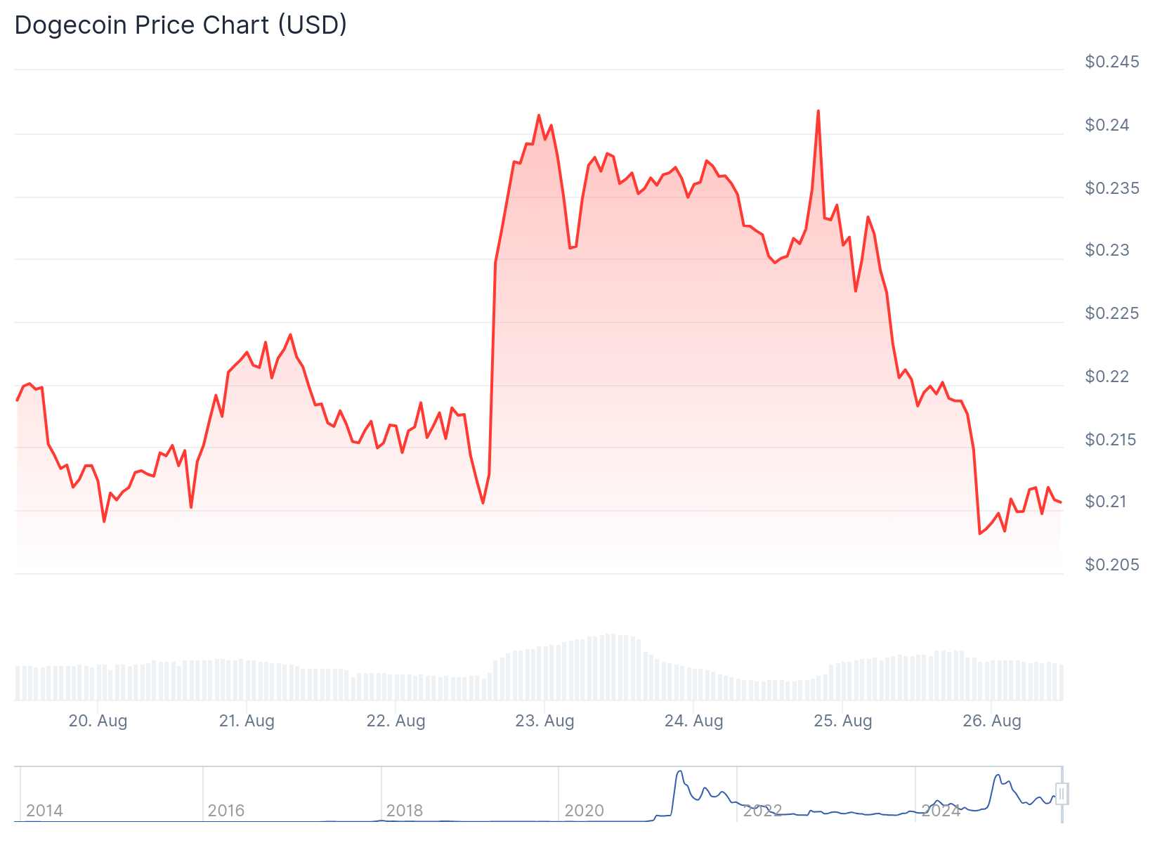 Dogecoin (DOGE) Price