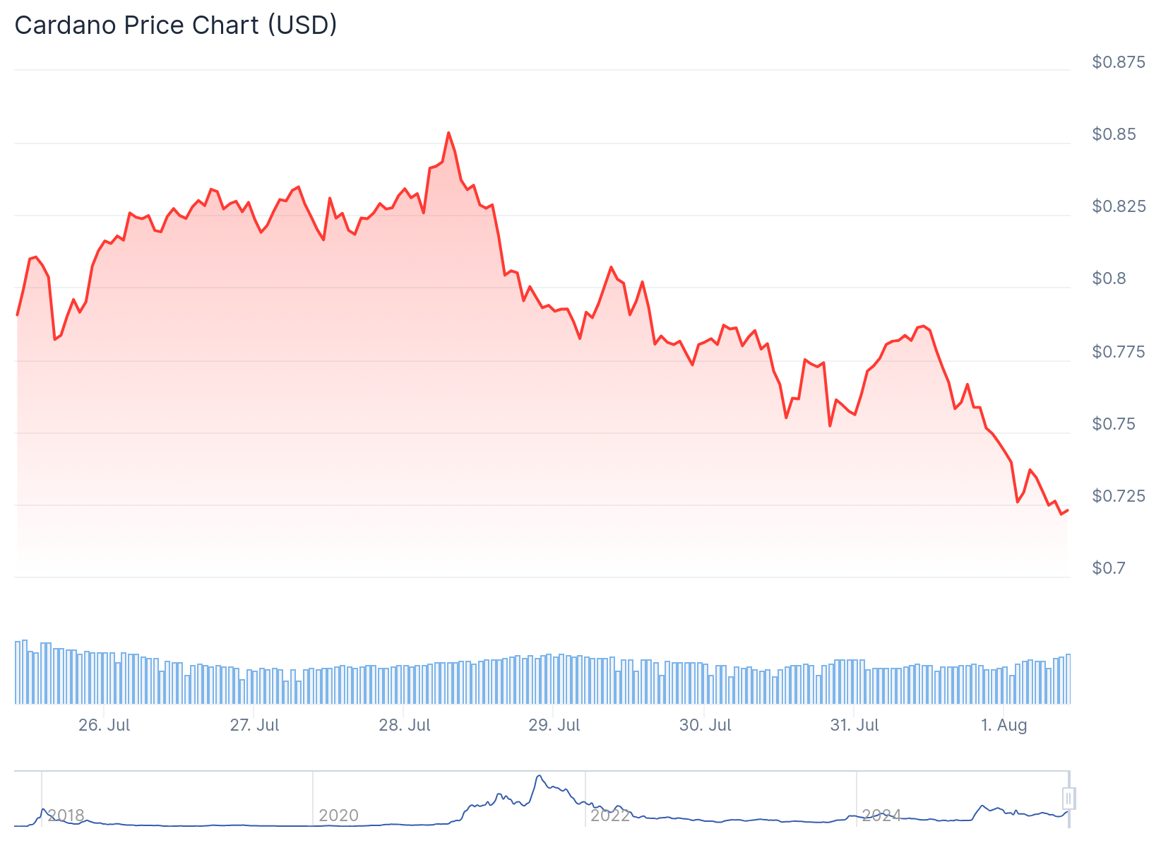 Cardano (ADA) Price
