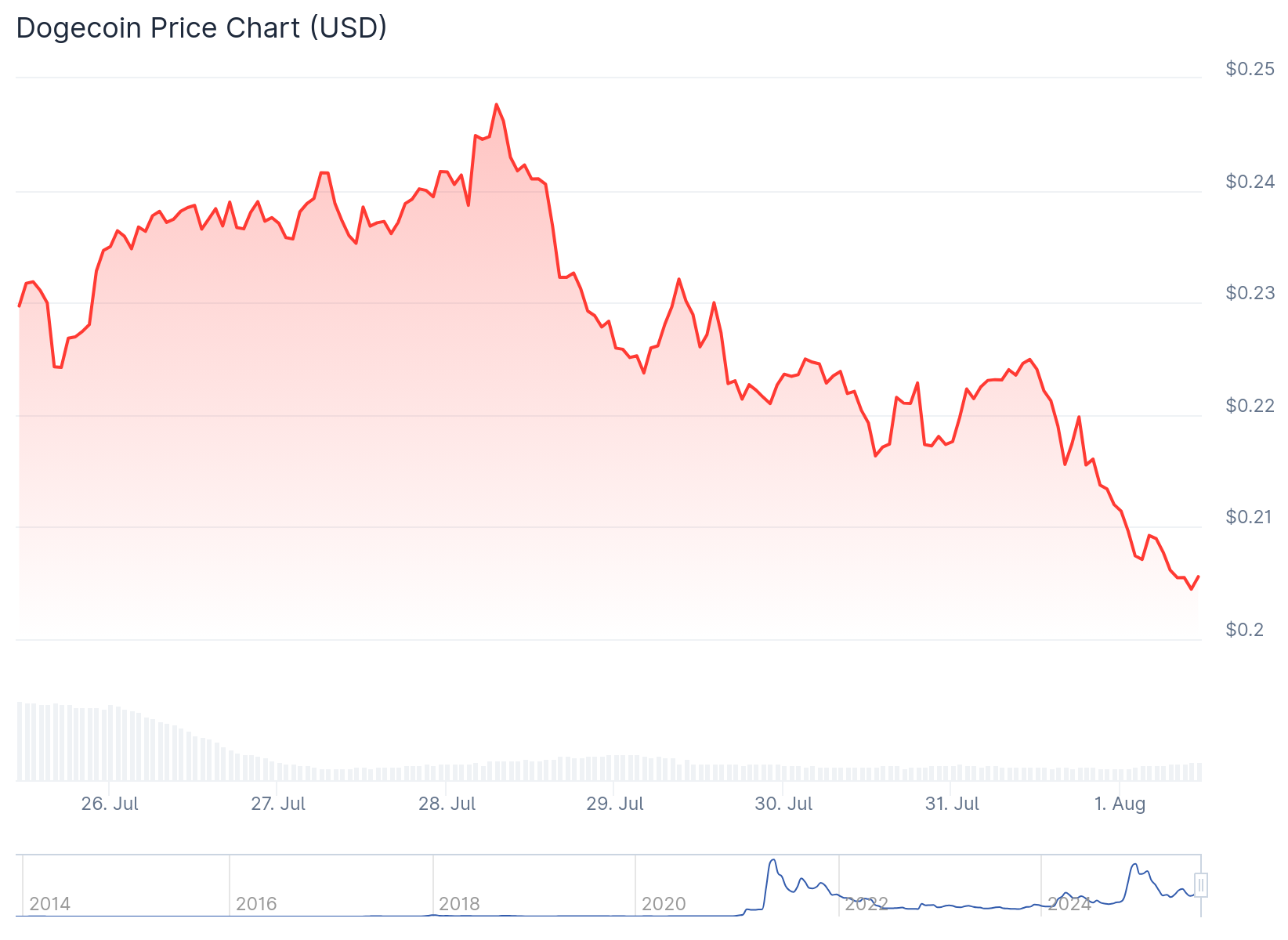 Dogecoin (DOGE) Price