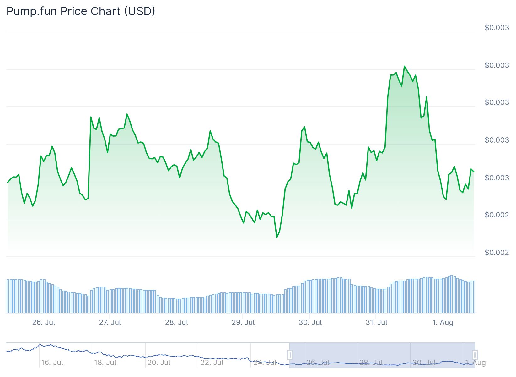 Pump.Fun (PUMP) Price