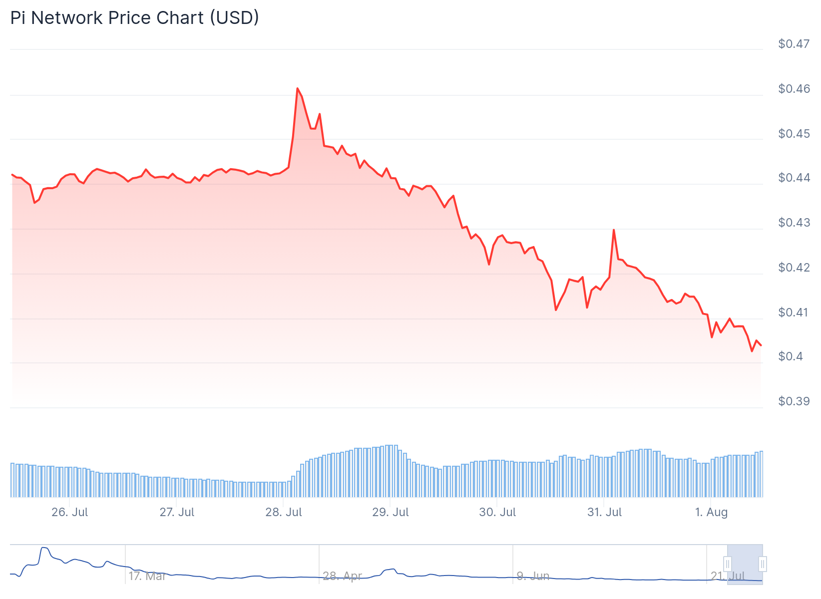 PI Network (PI) Price