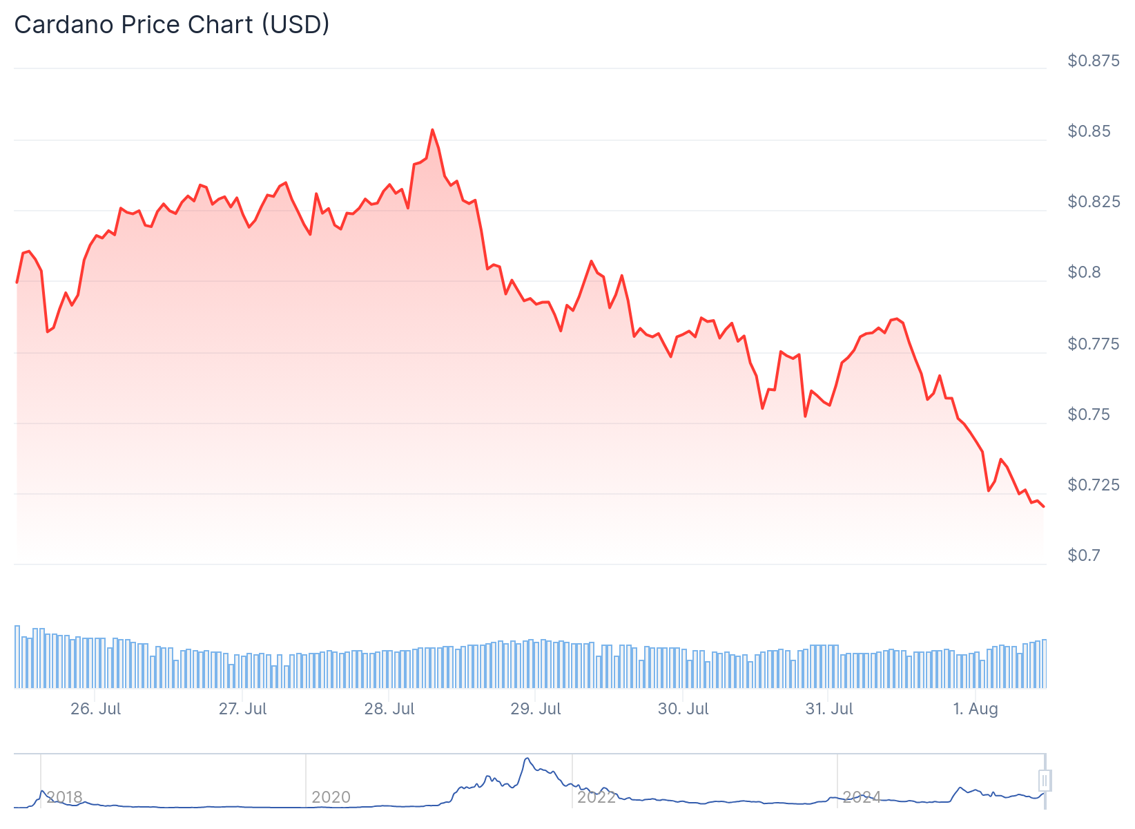 Cardano (ADA) Price
