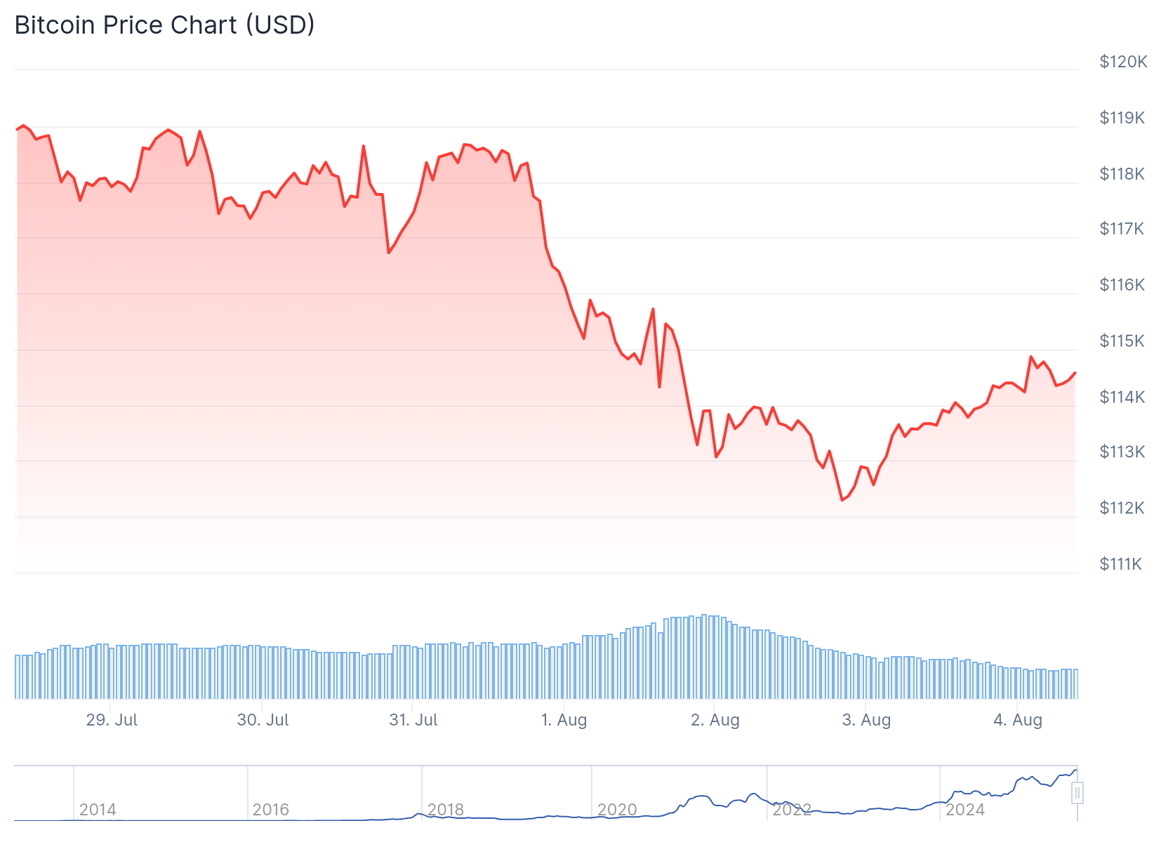 Bitcoin (BTC) Price