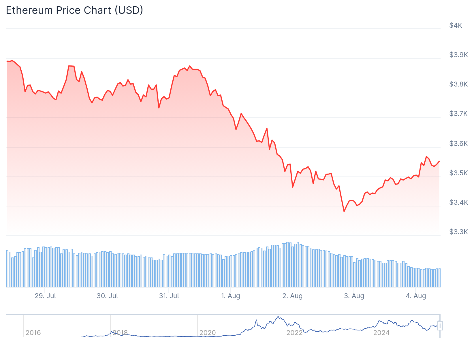 Ethereum (ETH) Price