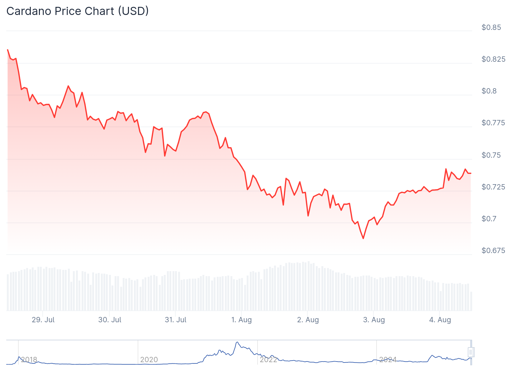 Cardano (ADA) Price