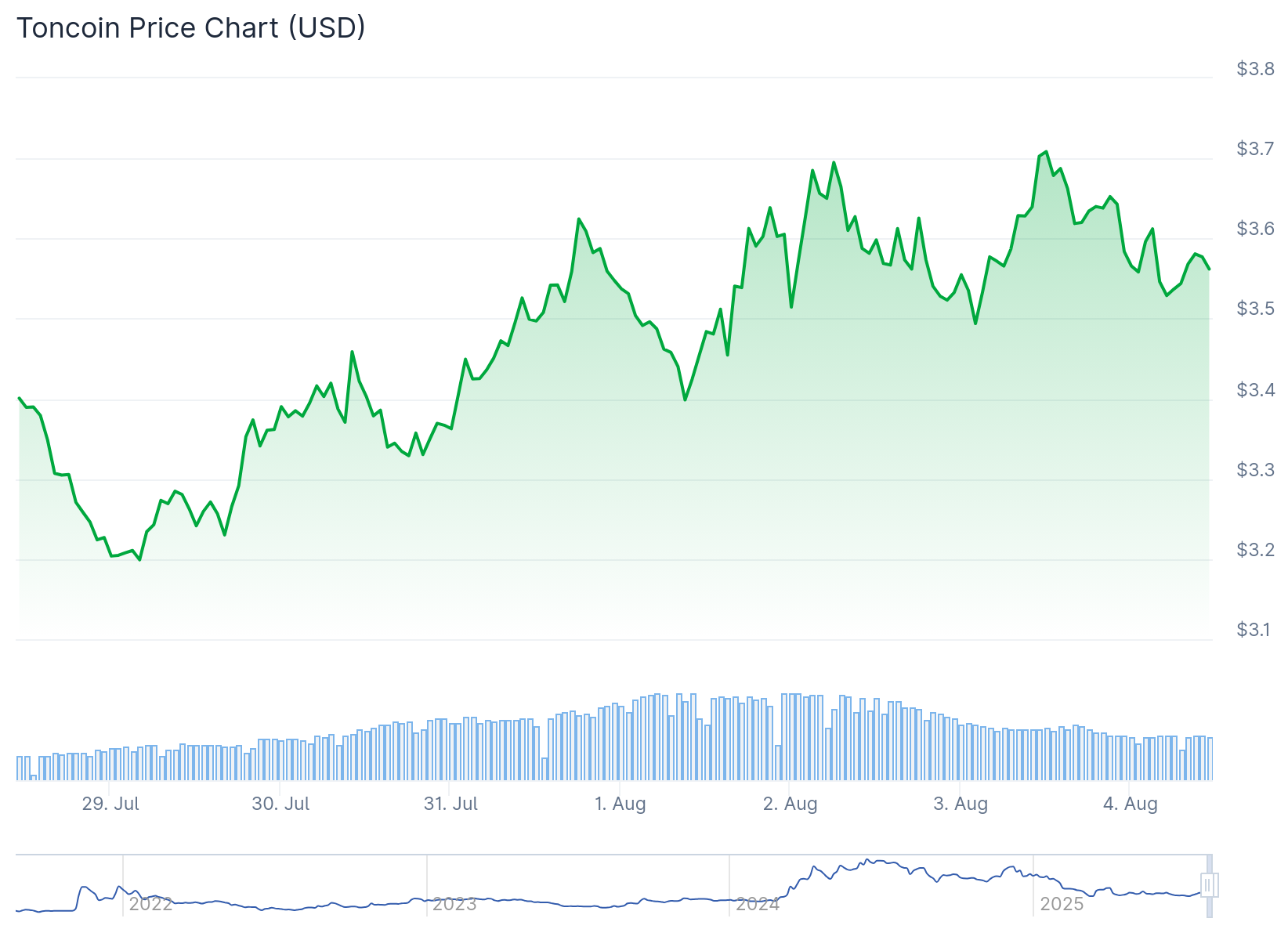 Toncoin (TON) Price